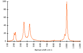 Raman Spectrum of Metamict zircon (141)